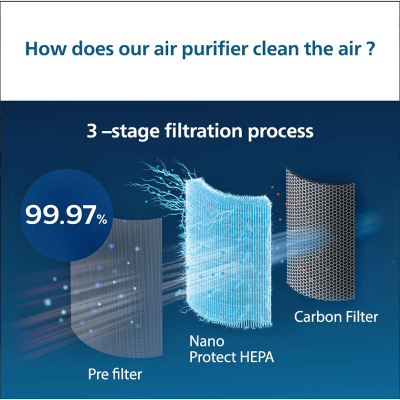 Philips Activated Carbon 1000 Series Replacement Air Purifier Filter FY1413/10 for AC1215/20| AC1217/20| AC1211/20 - EMP - Image 4